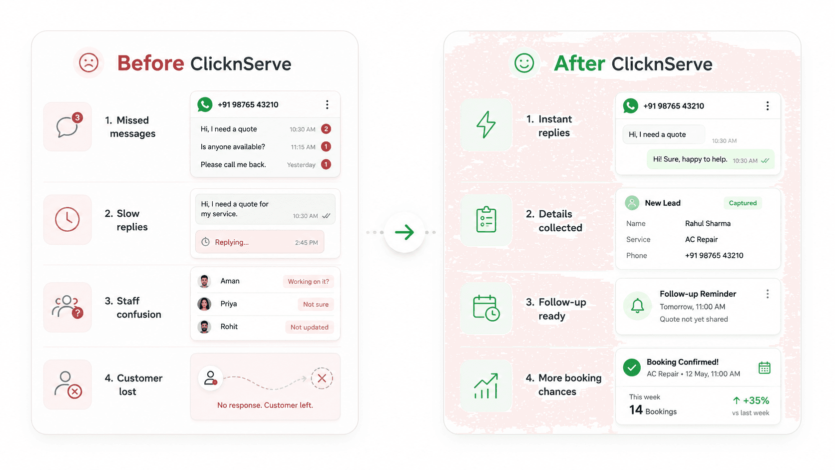 Before and after comparison of WhatsApp lead handling with ClicknServe